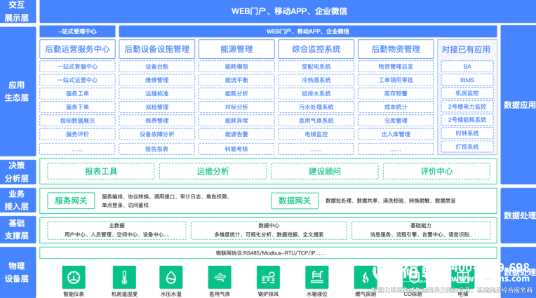 醫院智慧后勤管理一體化平臺建設方案