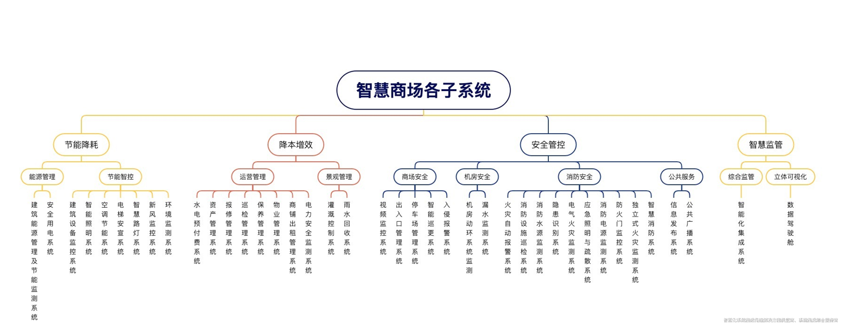 智慧商場(chǎng)解決方案深度解析！