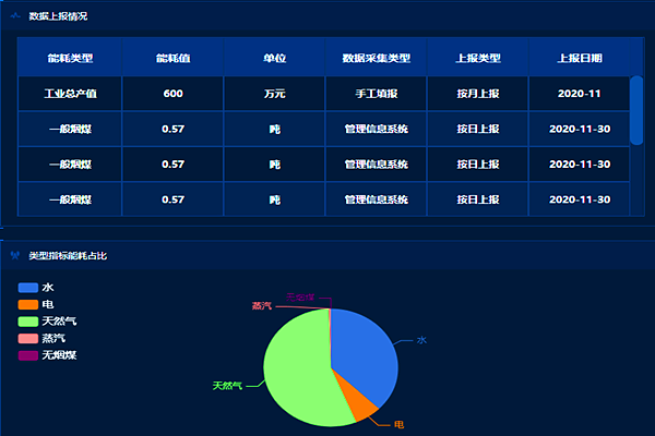 企業(yè)工業(yè)能耗監(jiān)控管理平臺！(圖2)